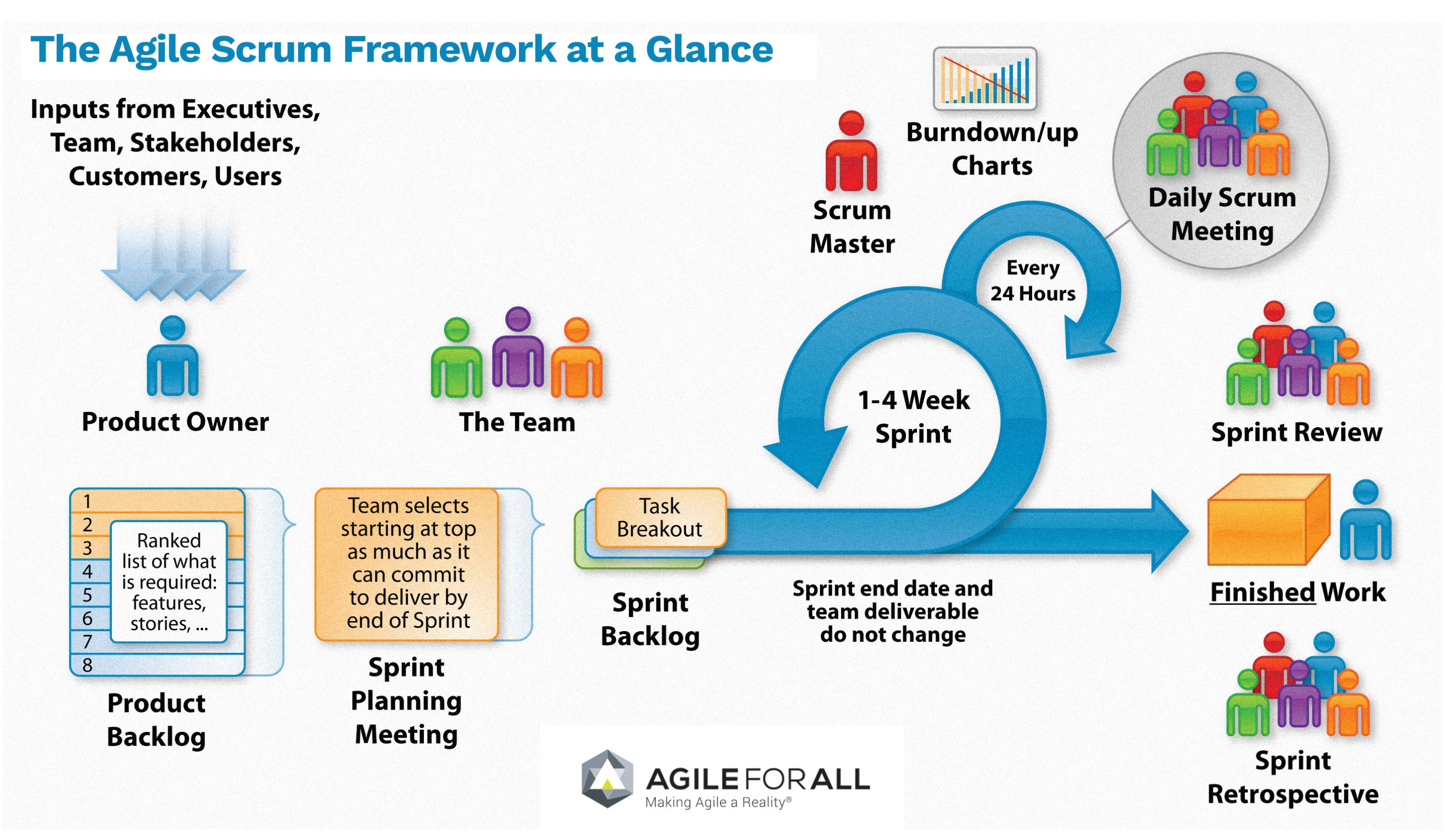 Agile scrum process